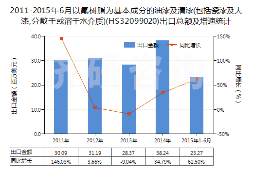 2011-2015年6月以氟樹(shù)脂為基本成分的油漆及清漆(包括瓷漆及大漆,分散于或溶于水介質(zhì))(HS32099020)出口總額及增速統(tǒng)計(jì) 2011-2015年6月以氟樹(shù)脂為基本成分的油漆及清漆(包括瓷漆及大漆,分散于或溶于水介質(zhì))(HS32099020)出口總額及增速統(tǒng)計(jì)